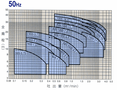 単品販売／受注生産 川本ポンプ【BU4-655-1.5】50Hz 汚物水中ポンプ 4極 フランジタイプ 三相200V 非自動型 BU4形 ノン