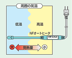 東京特殊電線株式会社　NFオートヒーター説明