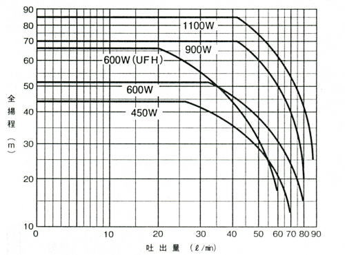 家庭用深井戸水中ポンプ UF2-450S