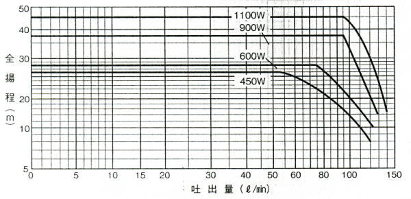 家庭用深井戸水中ポンプ UF2-450S