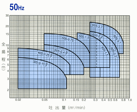 海水用水中ポンプ WUZ2・4形 カワホープ