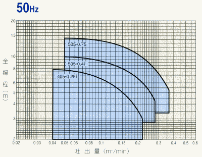 川本水中ポンプYUK2型性能図