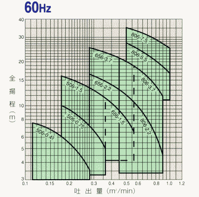 川本水中ポンプZU3(4)・ZUJ形　性能図60Hz